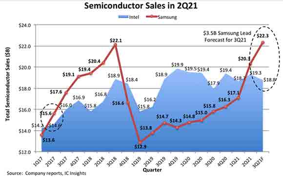 Figure 2. Samsung displaces Intel again for top spot in semiconductor sales in 2Q21.